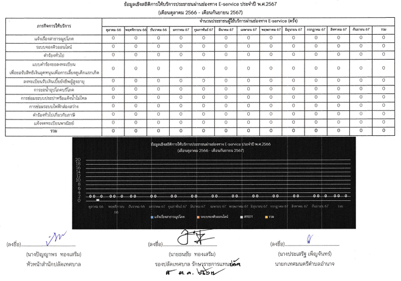 ข้อมูลสภิติผู้รับบริการมาขอรับบริการ ณ จุดให้บริการ(E-service) พ.ศ.2567
